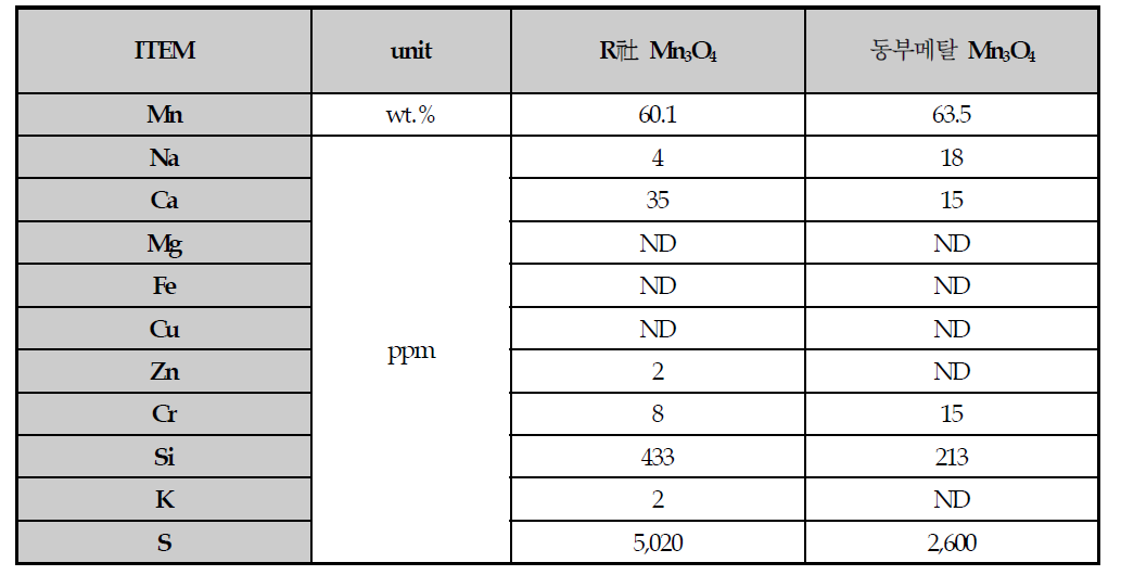 동부메탈 Scale up Mn3O4 전구체 분석결과