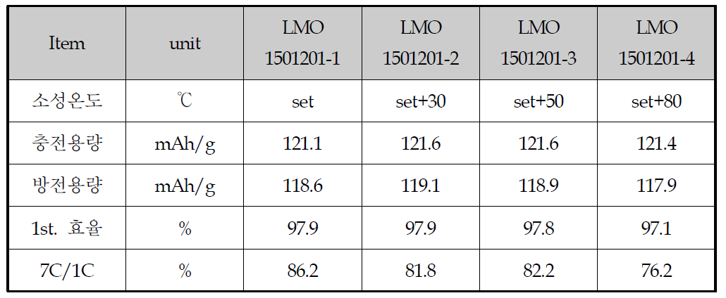 동부메탈 scale up Mn3O4 전구체의 온도 변수에 따른 전지평가 분석 결과