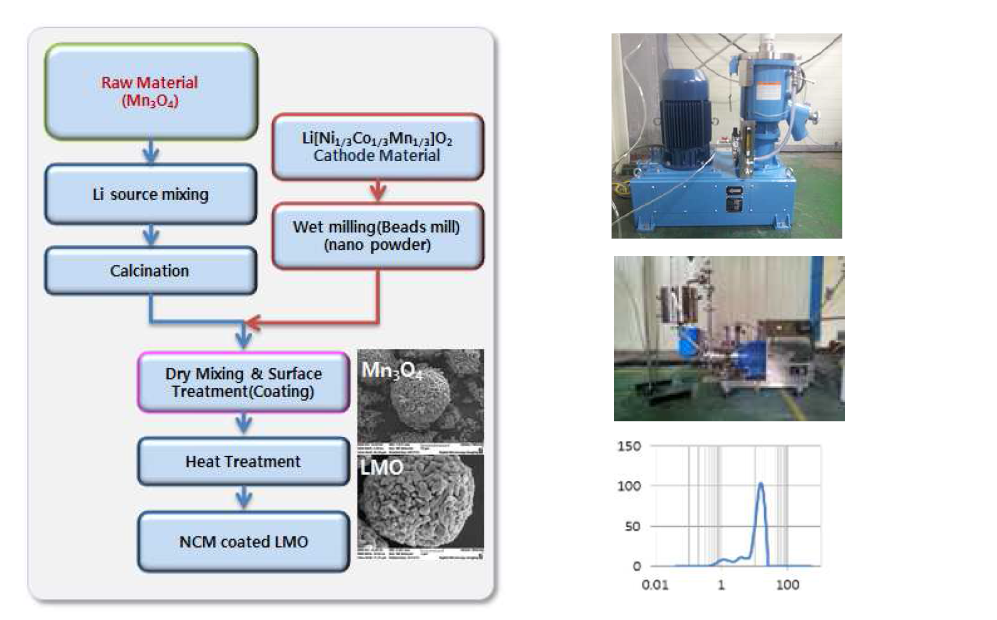 최적 LMO 1501201-1 표면에 층상계 양극소재의 coating을 통한 LMO 양극소재 합성 모식도