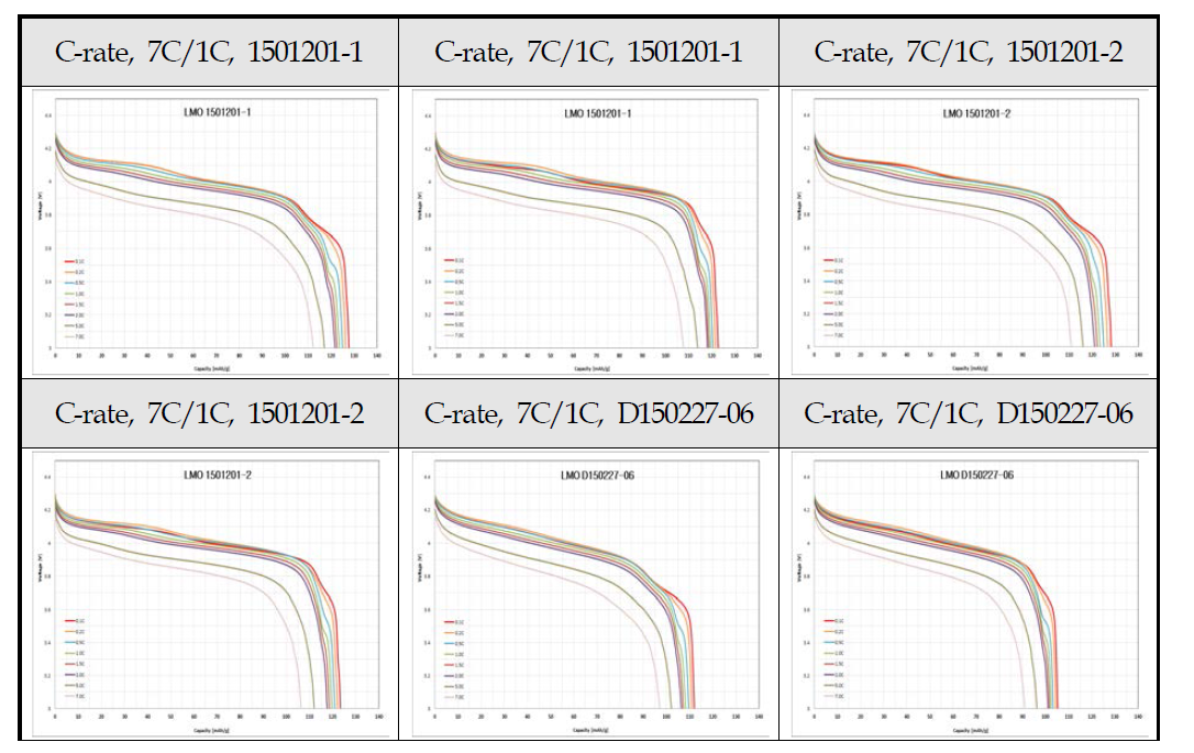 층상계 양극소재 coating을 통한 scale up Mn3O4 전구체를 적용한 LMO 양극소재 c-rate profile