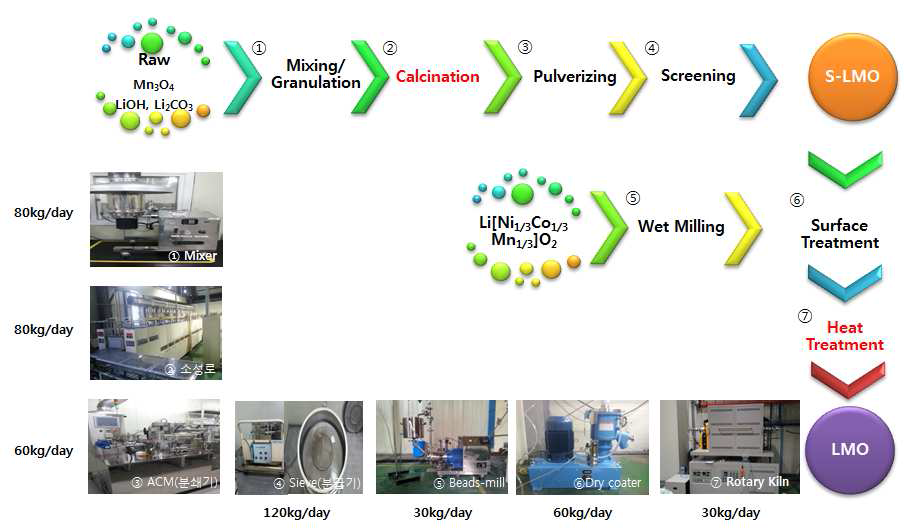 층상계 양극소재 coating을 통한 scale up Mn3O4 전구체를 적용한 LMO 양극소재 합성을 위한 준양산 설비 구축