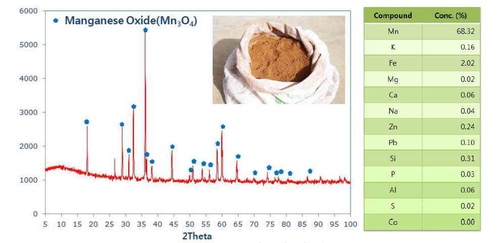 제조된 Mn3O4 상분석 및 불순물