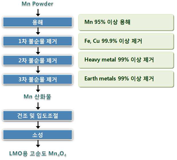 동부메탈 Mn 합금철 제조시 발생하는 Mn 부산물을 활용한 LMO용 Mn3O4 제조 공정도