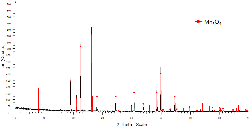 최종 Mn3O4의 XRD 분석 결과