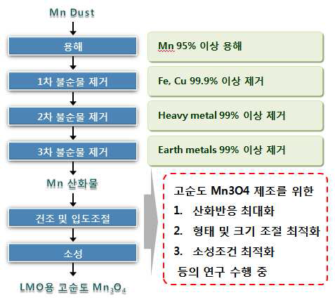 LMO용 고순도 Mn3O4의 제조를 공정