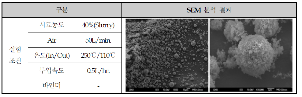 Spray dryer를 통한 Mn3O4 입자 생성 조건 및 생성입자의 SEM image