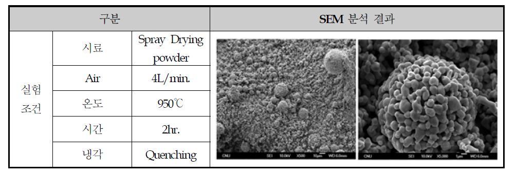 Spray dryer를 소성한 Mn3O4 입자의 소성 조건 및 SEM image