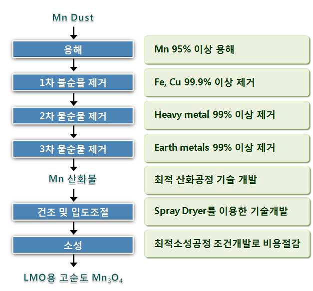 LMO용 고순도 Mn3O4의 제조 및 LMO 제조 공정