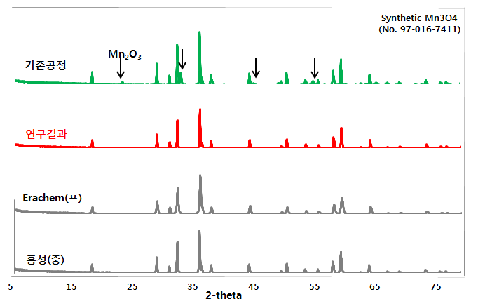 공정 최적화로 인해 제조된 고순도 Mn3O4의 상분석 결과