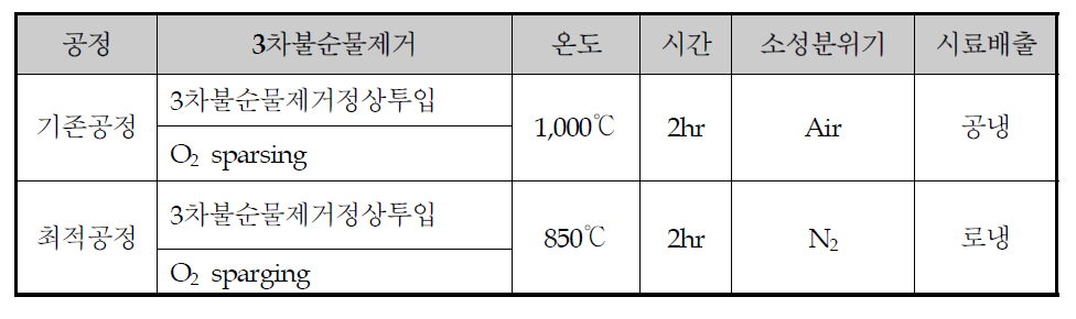 소성 공정 비용 절감을 위한 최적의 소성조건