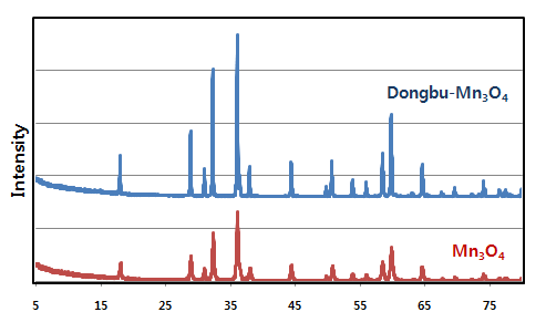 Mn3O4 최종품의 XRD 상분석 및 image
