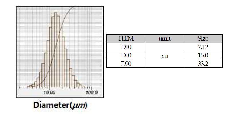 Mn3O4 최종품의 입도 분포 및 입자 size