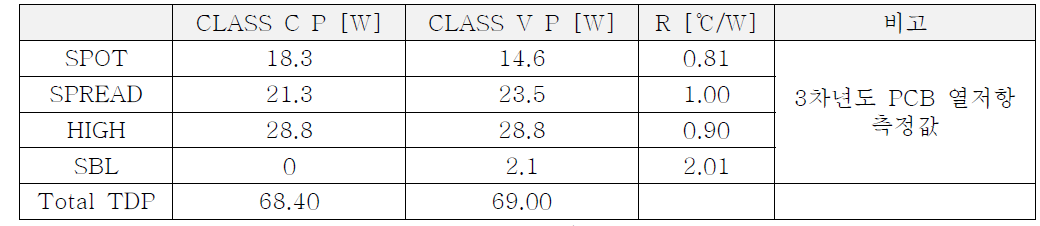 CLASS별 LED 의 발열량 및 Thermal Resistance (LED ~ Metal PCB)