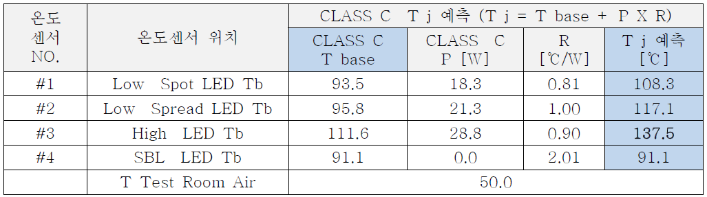 CLASS C 조건에서의 LED T Junction 예측