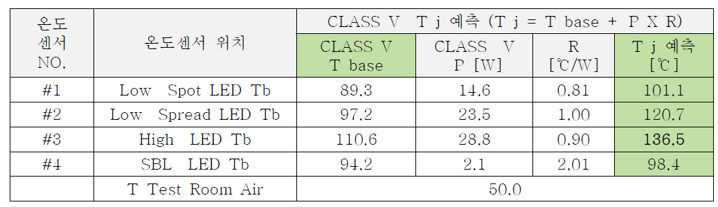 CLASS V 조건에서의 LED T Junction 예측