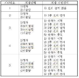 통합경고 알고리즘 검증? 시나리오