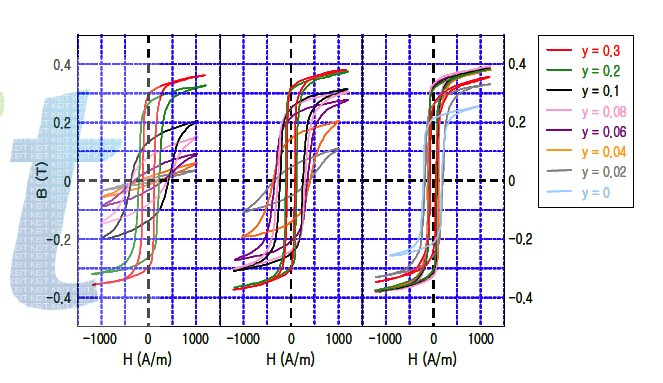 Ni0.55-yCuyZn0.45Fe2O4 의 소결온도별 B-H 변화