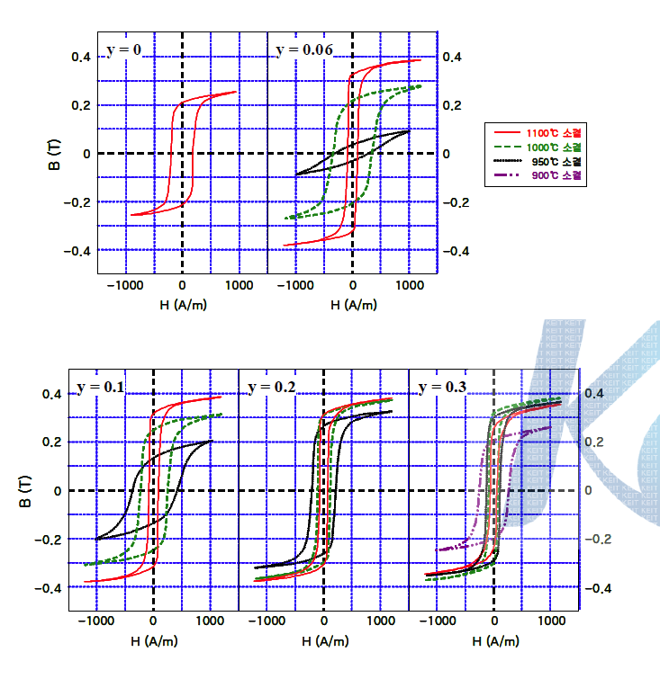 Ni0.55-yCuyZn0.45Fe2O4 의 조성별 B-H 변화