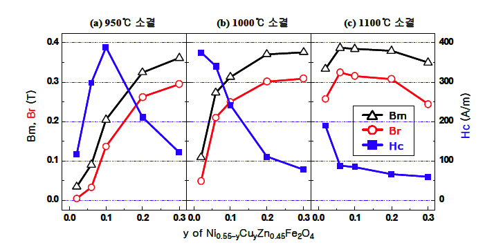 (a) 950℃, (b)1000℃, (c)1100℃에서 소결한 Ni0.55-yCuyZn0.45Fe2O4의 BS, Br, Hc 변화
