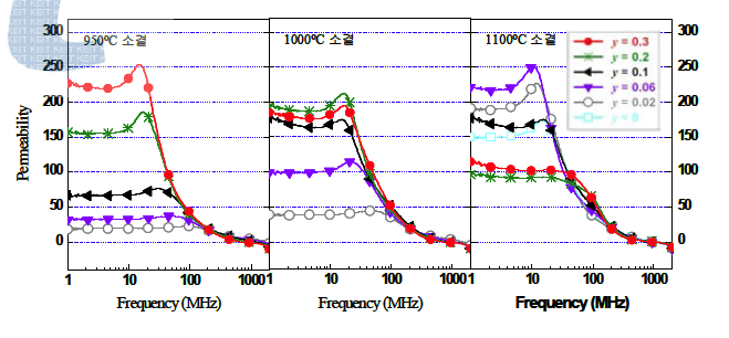 Ni0.55-yCuyZn0.45Fe2O4 의 투자율 – 주파수 변화