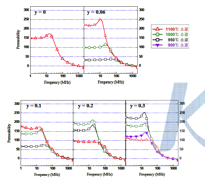 Ni0.55-yCuyZn0.45Fe2O4 의 소결온도별 투자율 – 주파수