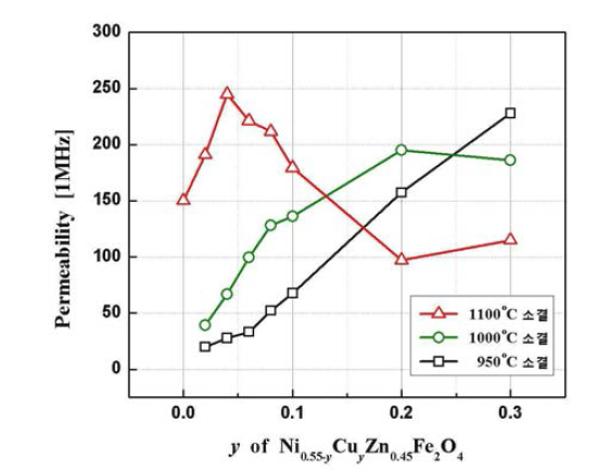 Ni0.55-yCuyZn0.45Fe2O4 의 1MHz 에 해당하는 투자율 변화