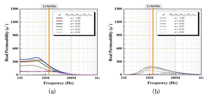 890℃에 소결한 NiZnCu계 ferrite의 (a)투자율(μ′), (b)투자율 손실(μ″)