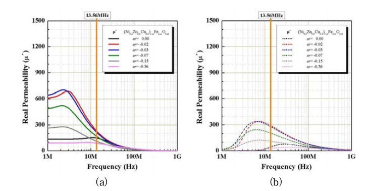 910℃에 소결한 NiZnCu계 ferrite의 (a)투자율(μ′), (b)투자율 손실(μ″)