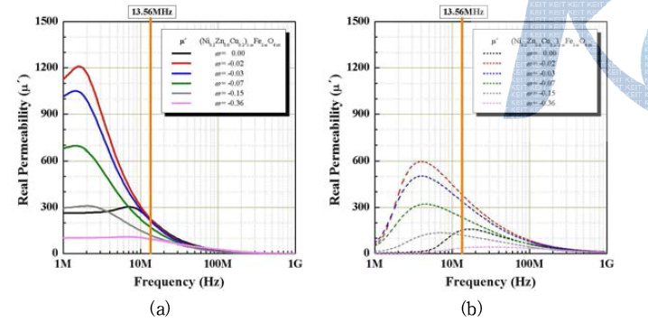 930℃에 소결한 NiZnCu계 ferrite의 (a)투자율(μ′), (b)투자율 손실(μ″)