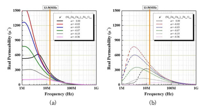 (Ni00.2Zn0.6Cu0.2)1-wFe2+wO4±δ의 13.56MHz에서의 조성별, 소결온도별 투자율 변화