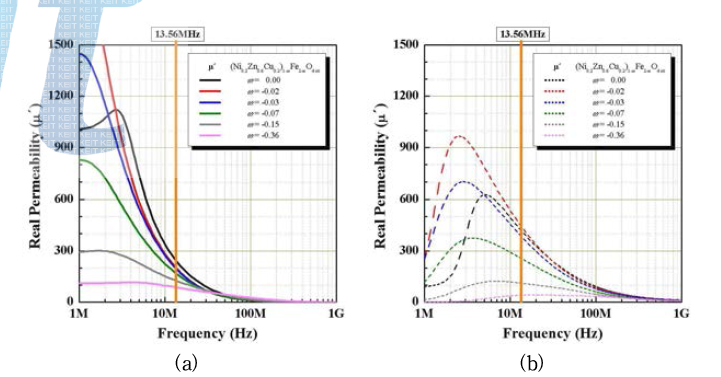 1000℃에 소결한 NiZnCu계 ferrite의 (a)투자율(μ′), (b)투자율 손실(μ″)