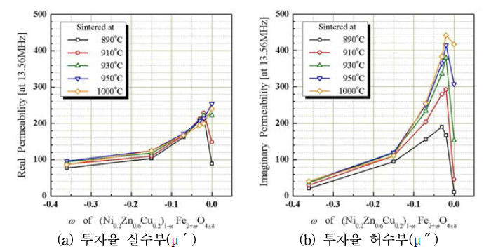 (Ni00.2Zn0.6Cu0.2)1-wFe2+wO4±δ의 13.56MHz에서의 조성별, 소결온도별 투자율 변화