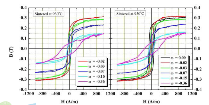 (Ni00.2Zn0.6Cu0.2)1-wFe2+wO4±δ의 조성에 따른 B-H 이력특성 곡선