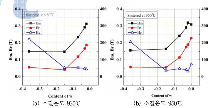 (Ni00.2Zn0.6Cu0.2)1-wFe2+wO4±δ의 조성에 따른 Bm, Br, Hc