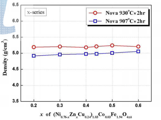 x변화 조성의 소결온도별 조성에 따른 밀도 변화