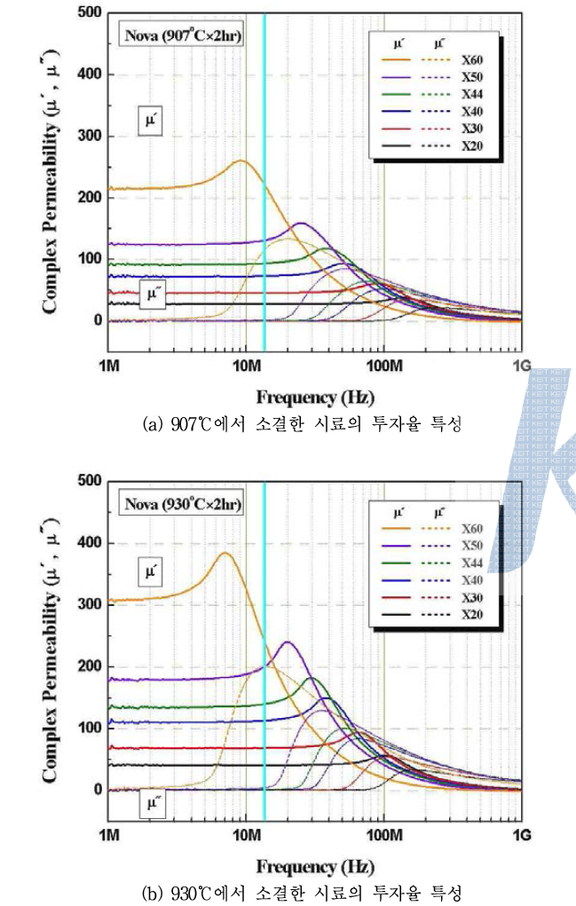 x변화 조성의 소결온도에 따른 복소투자율