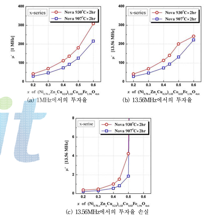 x-series의 13.56MHz에서의 조성별, 소결온도별 투자율 변화
