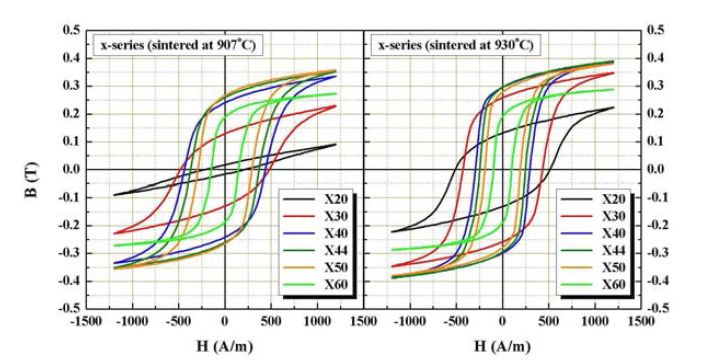 x-series의 조성에 따른 B-H 이력특성 곡선