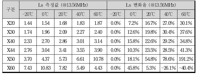 907℃에서 소결한 x-series의 온도에 따른 인덕턴스 변화