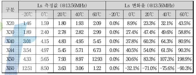 920℃에서 소결한 x-series의 온도에 따른 인덕턴스 변화