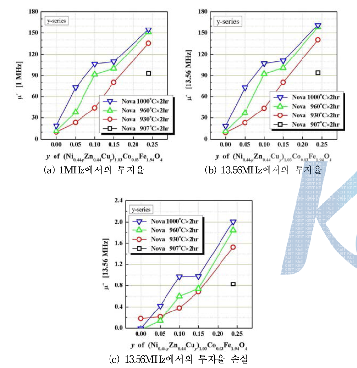 y-series의 13.56MHz에서의 조성별, 소결온도별 투자율 변화