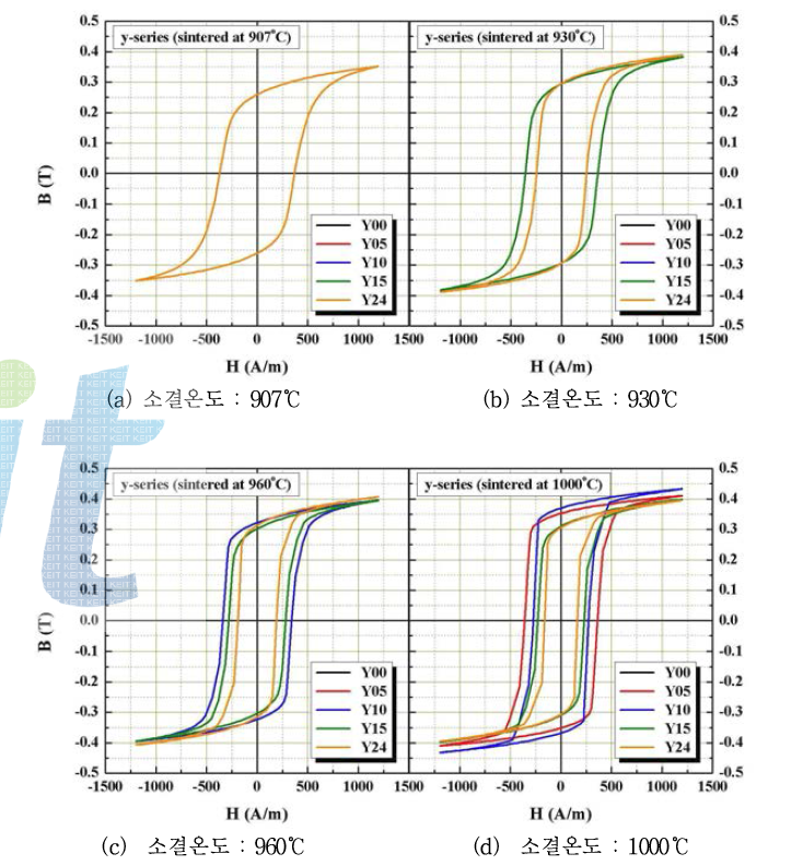 y-series의 조성에 따른 B-H 이력특성 곡선