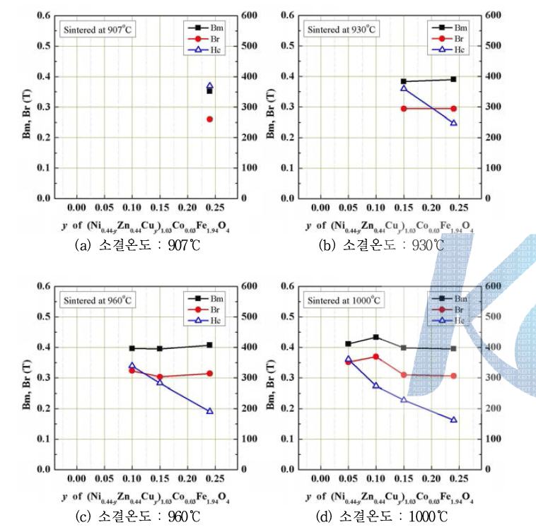 y-series의 조성에 따른 Bm, Br, Hc