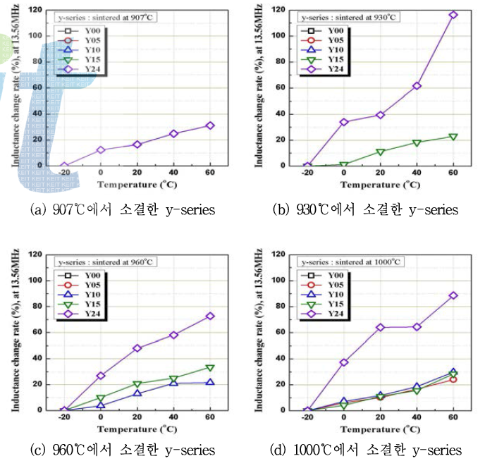 소결온도별 온도에 따른 인덕터는 변화율