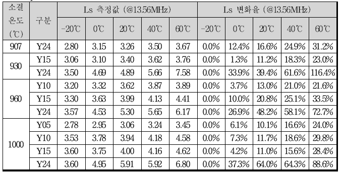 y-series의 온도에 따른 인덕턴스 변화