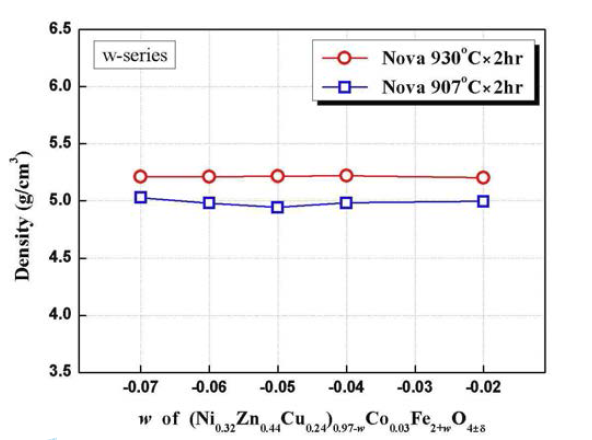 w변화 조성의 소결온도별 조성에 따른 밀도 변화
