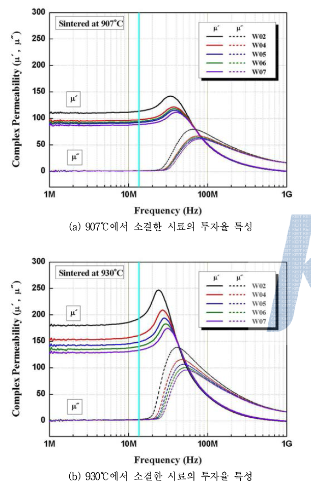 w변화 조성의 소결온도에 따른 복소투자율