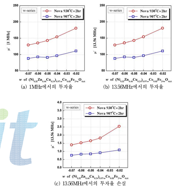 w-serise의 13.56MHz에서의 조성별, 소결온도별 투자율 변화