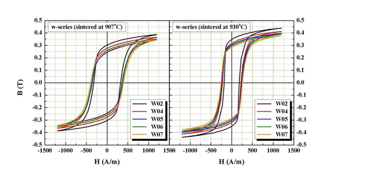 w-series의 조성에 따른 B-H 이력특성 곡선