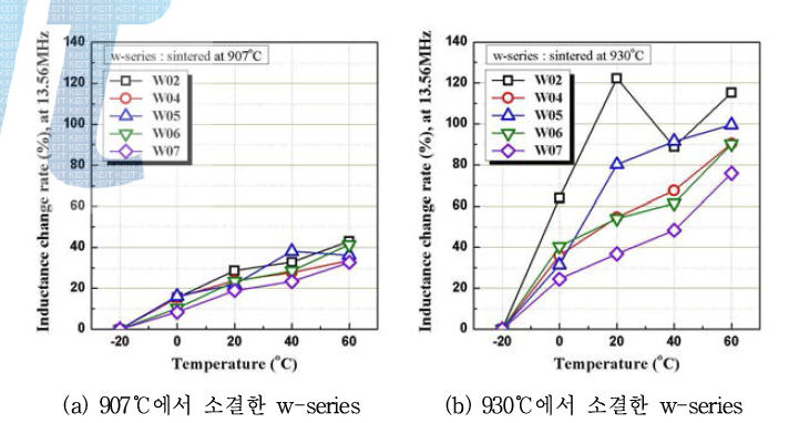 소결온도별 온도에 따른 인덕턴스 변화율
